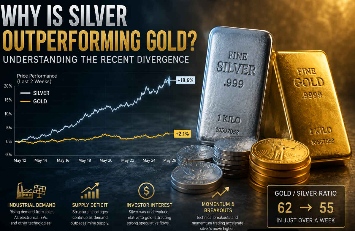 Why Silver Is Suddenly Outrunning Gold